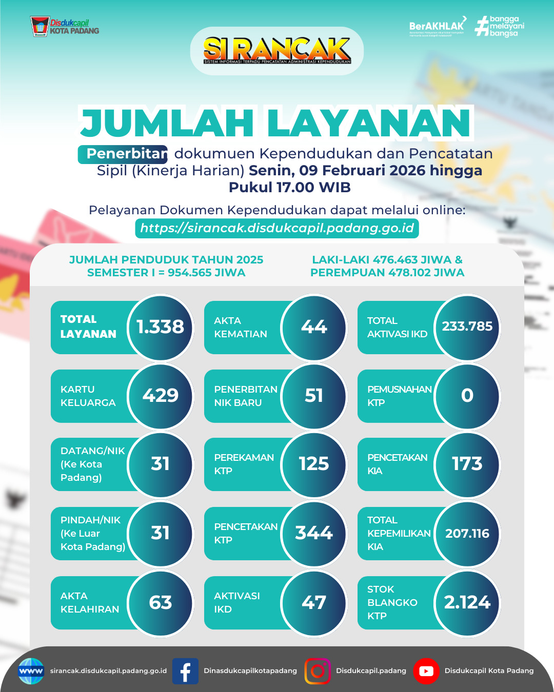 Info Grafis Kinerja Harian 09 Februari 2026